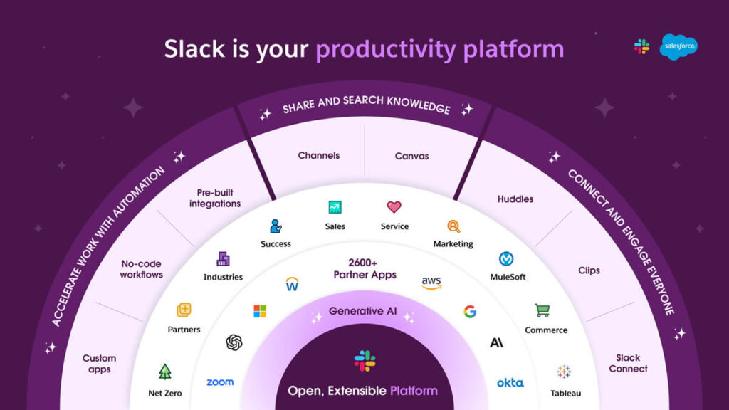 slack-salesforce-integration-productivity-platform-abbildung